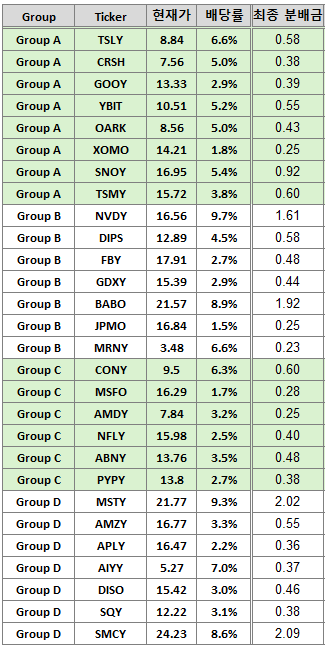  분배금 Trend - Yieldmax ETFs