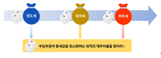  시세차익이 크면 부담부증여가 유리할까?