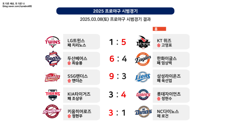 2025 <b>프로야구</b> 시범경기 개막 첫 날 역대 최다<b>관중</b> 및 신인... 