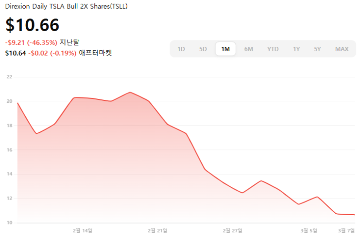  테슬라 레버리지 ETF, 서학개미 투자자들의 '아픔의 근원지'가 되다