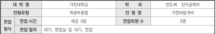  2024학년도 가천대학교 반도체전자공학부 학생부종합 가천바람개비전형 면접 기출 문제
