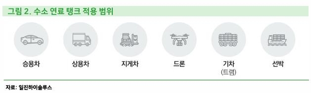 수소전기차 NEXO2 출시...일진하이솔루스, 수소연료탱크 공급 기대 수소전기차 NEXO2 출시...일진하이솔루스, 수소연료탱크 공급 기대