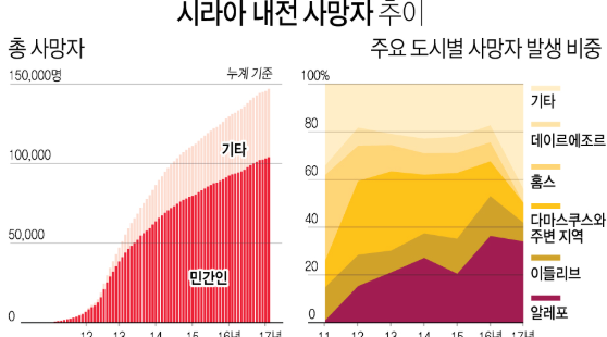 시리아 내전 사망자