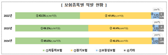 허위입원에 보험빵까지…보험사기 1.1조 사상 최고치 허위입원에 보험빵까지…보험사기 1.1조 사상 최고치