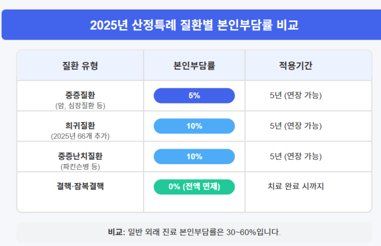  2025년 산정특례 제도 총정리 - 의료비 부담 줄이는 꿀팁 모음  (뜻, 대상, 신청방법 등)