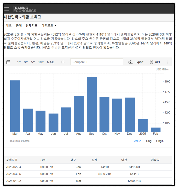 외환보유액 4100억달러 하회, 4년 9개월 만에 최저