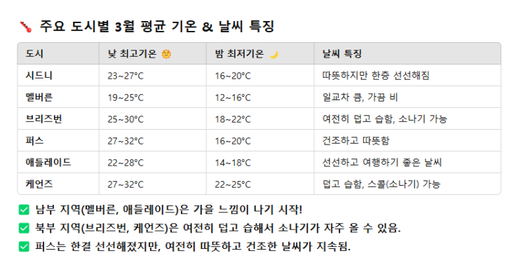  호주의 1월~3월 날씨, 어떤 옷을 입어야 할까?
