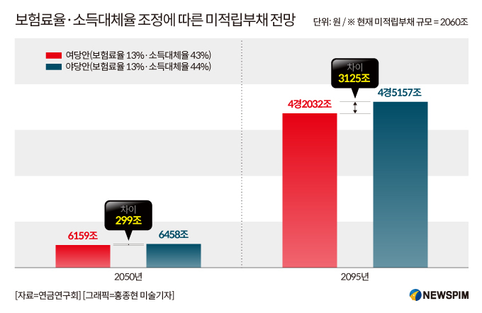 국민연금 소득대체율 43% 확정되면…70년 뒤 빚 4경 달해 국민연금 소득대체율 43% 확정되면…70년 뒤 빚 4경 달해
