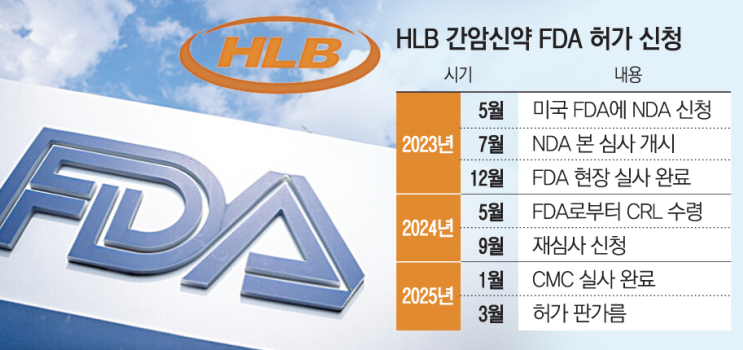  HLB 하락 요인은 별것아닌것이었나?