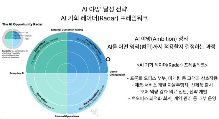  [3월10일]가트너 AI야망 기회 레이더프레임워크 정의, 뇌세포 동작! 바이오컴퓨터