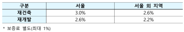  재건축재개발 초기자금 융자 개시- 25년 달라지는 정책 안내 등을 위해 11일부터 권역별 찾아가는 주민설명회 -