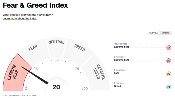  나스닥 Fear & Greed Index(공포탐욕지수) Python으로 가져오기