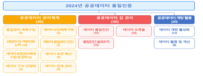  공공데이터 품질인증 개요