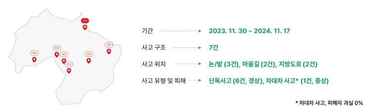  이륜차 사고자동신고시스템, 고령운전자 7명 구조해냈다 [한국철도일보]