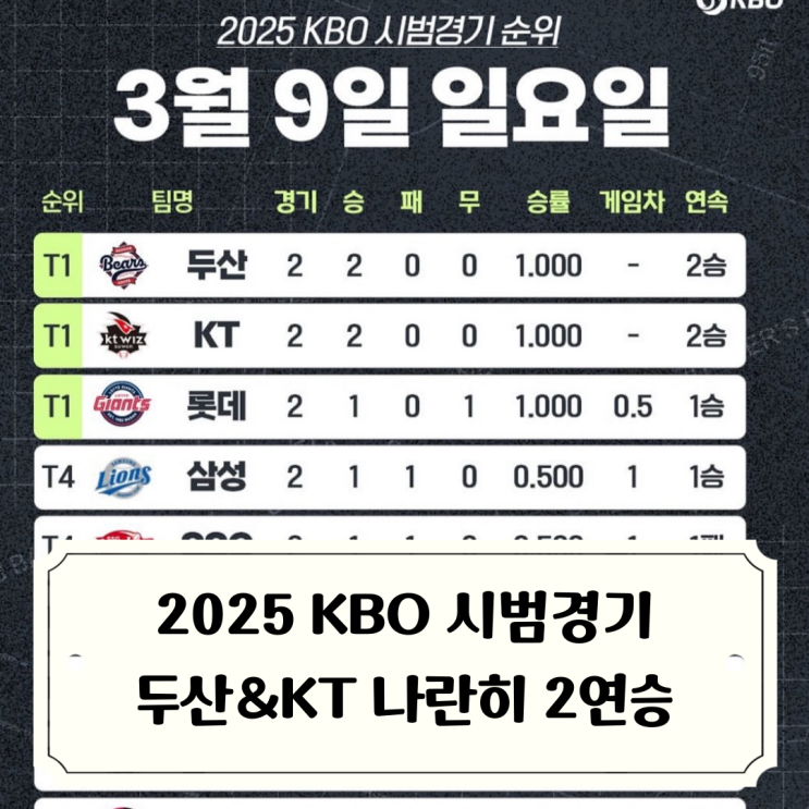<b>경기</b> 시작, 우승팀 기아는 1무1패, 두산 KT 2연승, <b>한화 LG</b>... 
