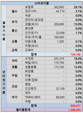  3월 1주차 가계부 결산