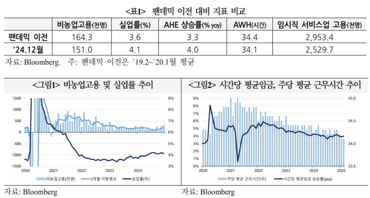  미국 2월 고용지표 결과 및 평가