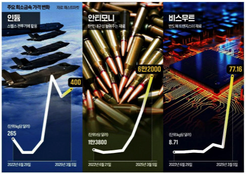  방산, 반도체 핵심재료 가격 급등
