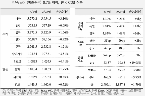  국제금융속보 25.03.10_국제금융센터