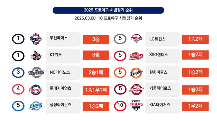 한화 폰세 특급 투구와 삼성 신인 <b>함수호</b> 곽빈에게 홈런기록