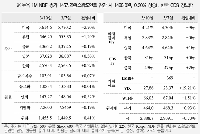  국제금융속보 25.03.11_국제금융센터
