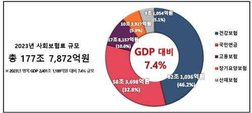 “보험료 내다가 등골 휘는 한국인”…10년 새 2배 늘었다는 사회보험료 “보험료 내다가 등골 휘는 한국인”…10년 새 2배 늘었다는 사회보험료