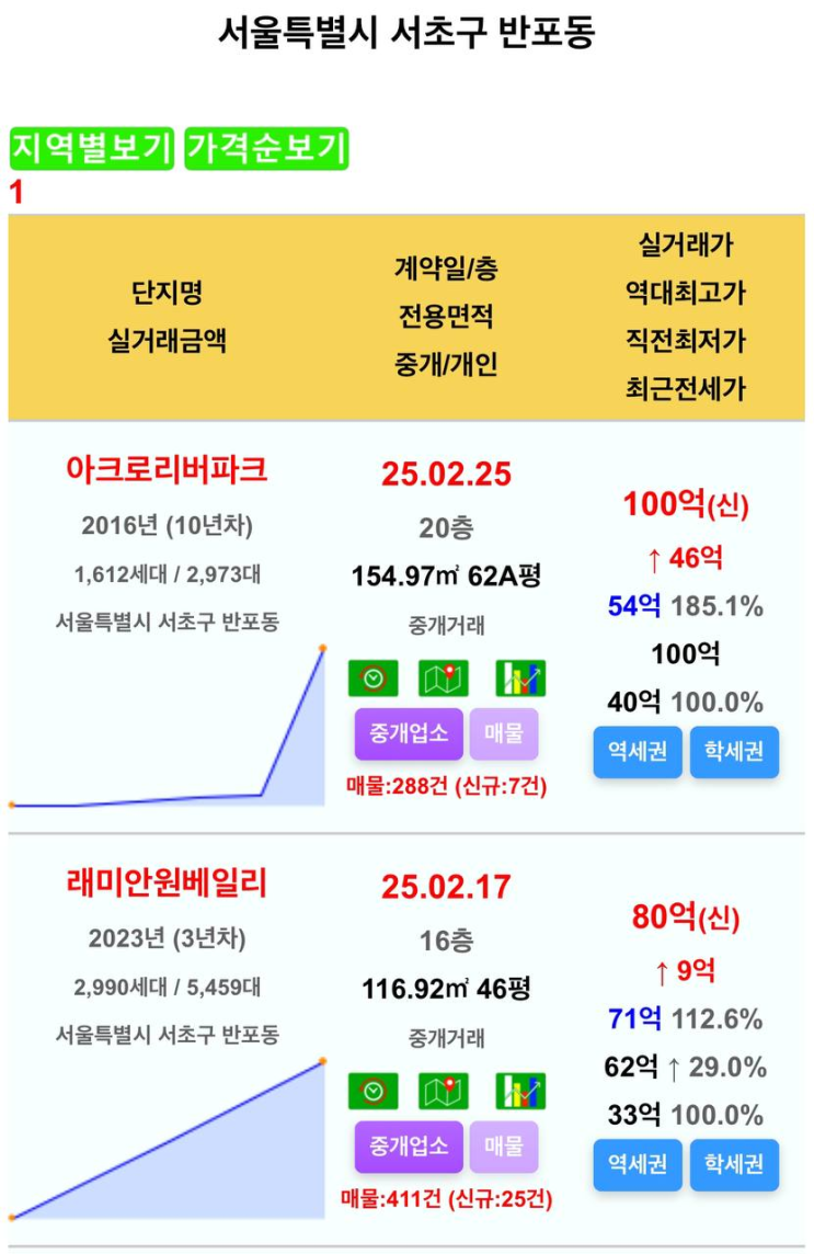  서울아파트 100억돌파!! 아크로리버파크, 래미안원베일 신고가 달성 축하드려요 ~