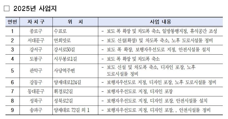  서울시, 올해 주요 보행로 개선에 나선다 [한국철도일보]