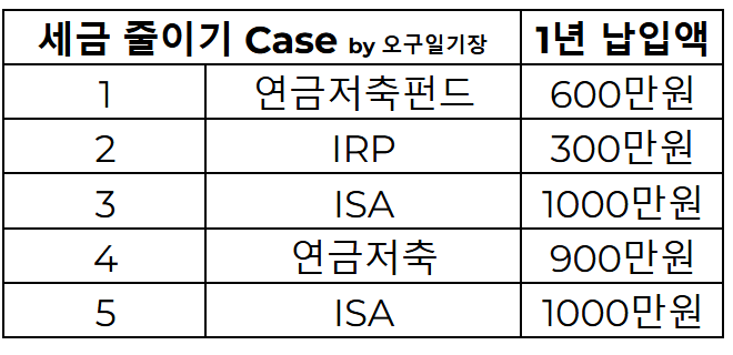  연금저축, IRP, ISA 세금 아끼는 방법 (납입 순서, 1년 납입금액)