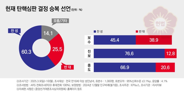 3% "윤석열·여야 모두 헌재 결정 <b>승복</b> 선언해야", <b>대선</b>... 