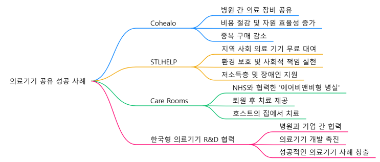  [의료기기 공유] 의료기기 공유 성공사례