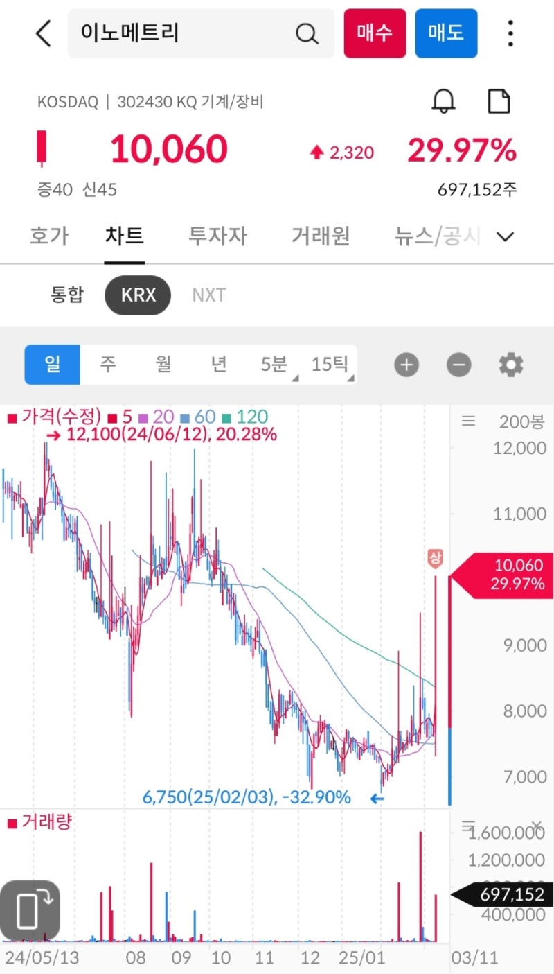 2025.03.11 오늘의 상한가 종목 이유_티로보틱스, 위너스, 이노메트리, 아센디오, 대봉엘에스 : 네이버 블로그