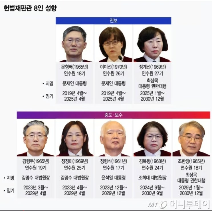 미리 보는 尹대통령 <b>탄핵</b> 심판 결과 - <b>헌재</b> 재판관 구성 및... 