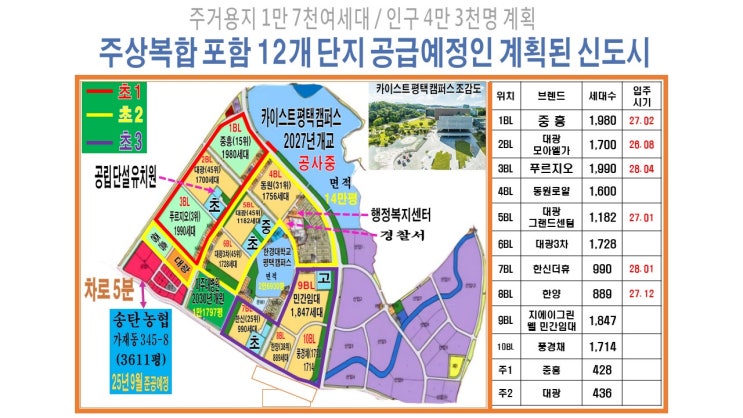  평택 브레인시티: 교육, 의료, 산업이 함께하는 신도시