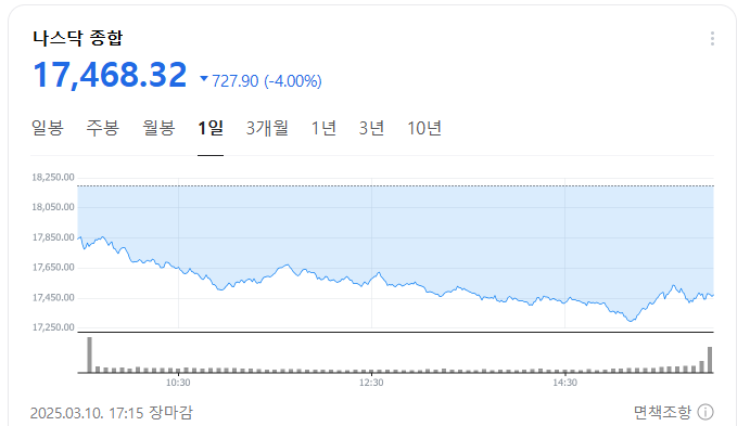 3월 11일 나스닥 급락 원인 분석 및 주요 주가 현황 3월 11일 나스닥 급락 원인 분석 및 주요 주가 현황