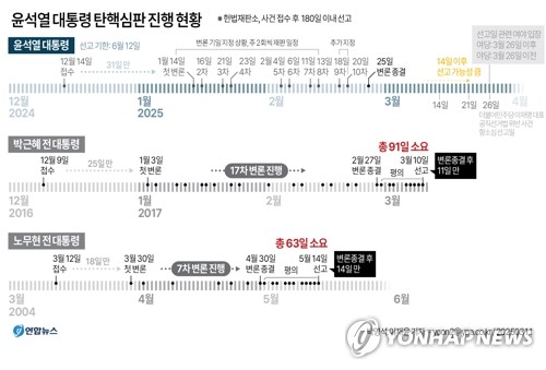 尹 탄핵선고는 언제?…李 선거법 재판 맞물려 여야 엇갈린 셈법 尹 탄핵선고는 언제?…李 선거법 재판 맞물려 여야 엇갈린 셈법
