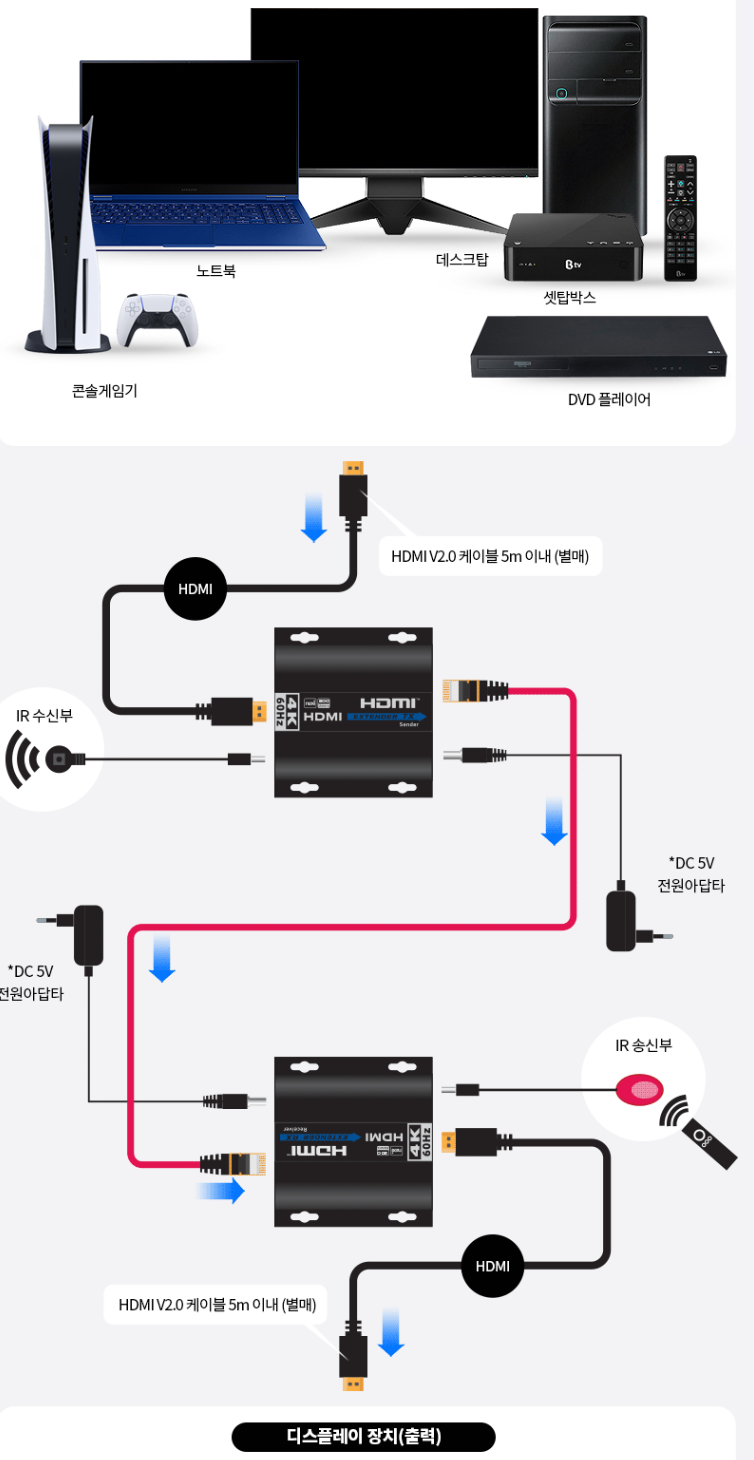 HDMI 거리연장기 4K / CAT.6 규격이상 UTP최대 200M 거리연장 / 대전 세종 충남 남강네트워크전산