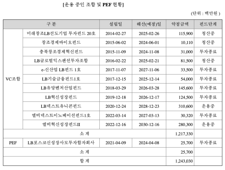 LB인베스트먼트 기업 분석