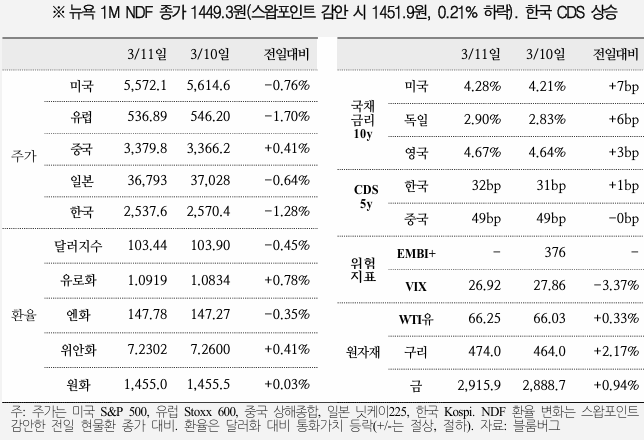  국제금융속보 25.03.12_국제금융센터
