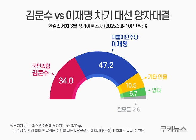 <b>이재명</b>, 차기 대선 양자<b>대결</b>에서 강세… <b>김문수</b>·홍준표... 