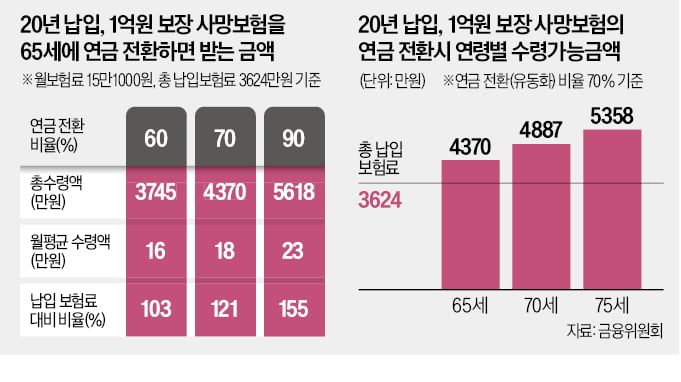 사망보험금, 살아있을 때 연금처럼 받는다 사망보험금, 살아있을 때 연금처럼 받는다