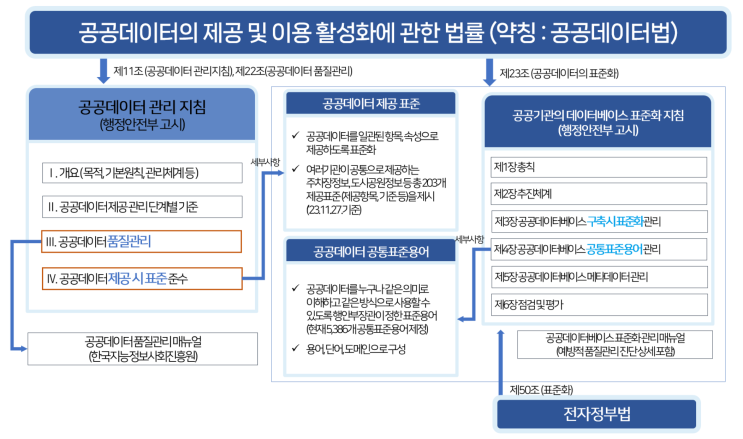  알아보자!! 공공데이터 품질관리 수준평가란?