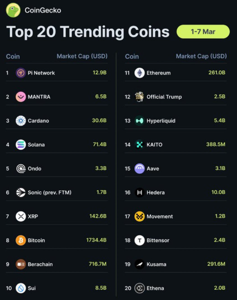 파이코인 CoinGecko에서도 트렌디한 코인 1위!! #3.14일 대량 소각 D-2 : 네이버 블로그