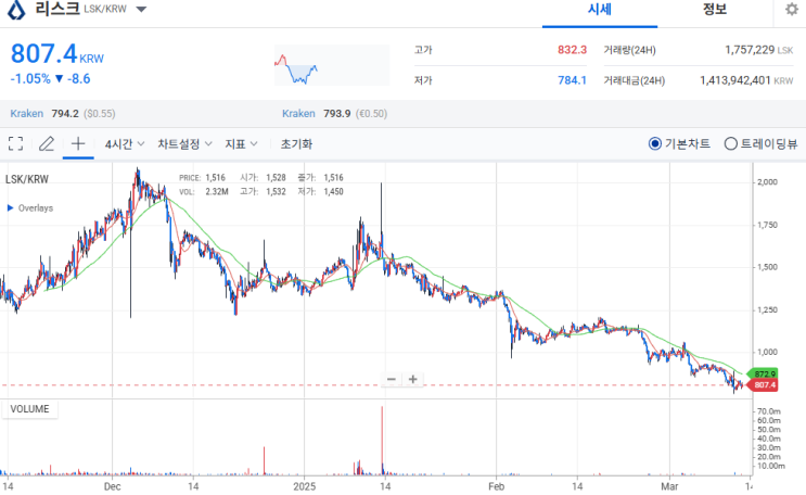  리스크 코인 완벽정리 시세 및 전망