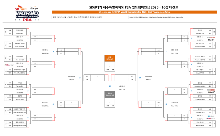 <b>PBA 월드챔피언십</b> 2025 16강 대진표 - <b>강동궁</b> vs <b>김영원</b>... 