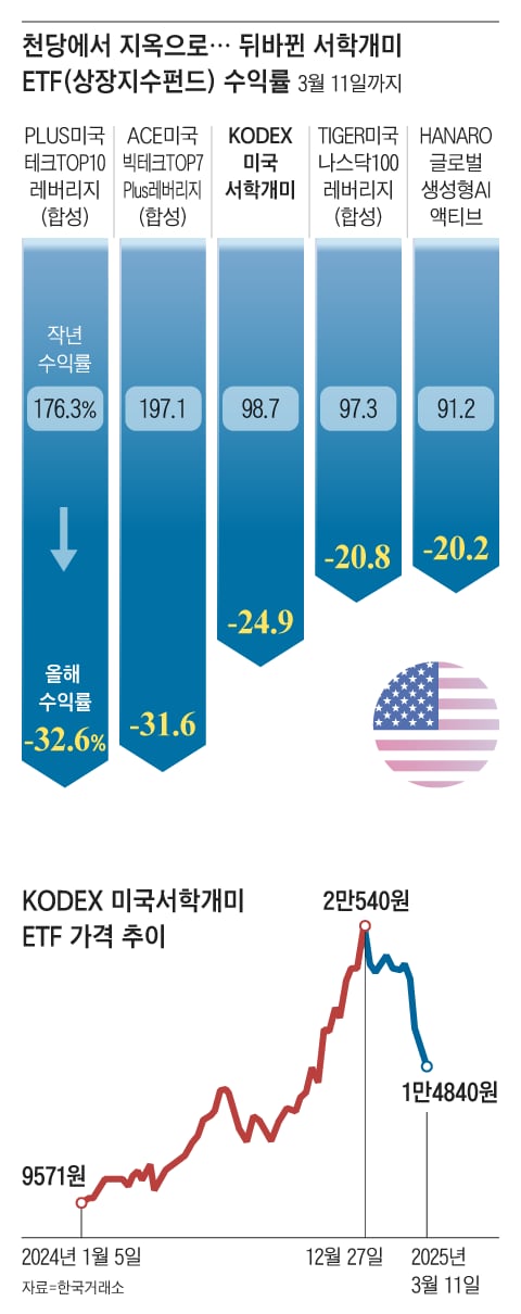수익률 -30%대까지 추락… 죽쑤는 ‘서학개미 ETF’ 수익률 -30%대까지 추락… 죽쑤는 ‘서학개미 ETF’
