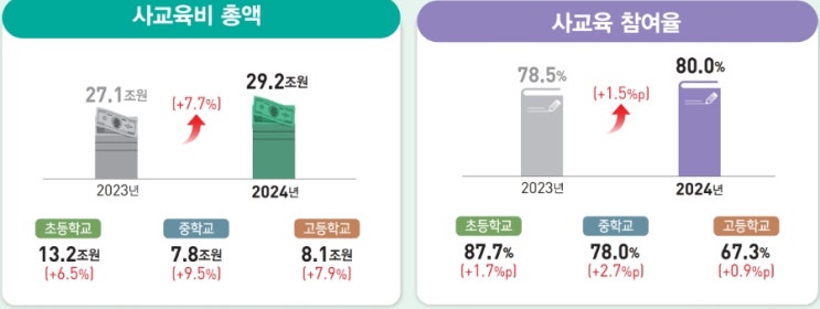 2024년 <b>초중고 사교육비</b> 조사 결과 분석