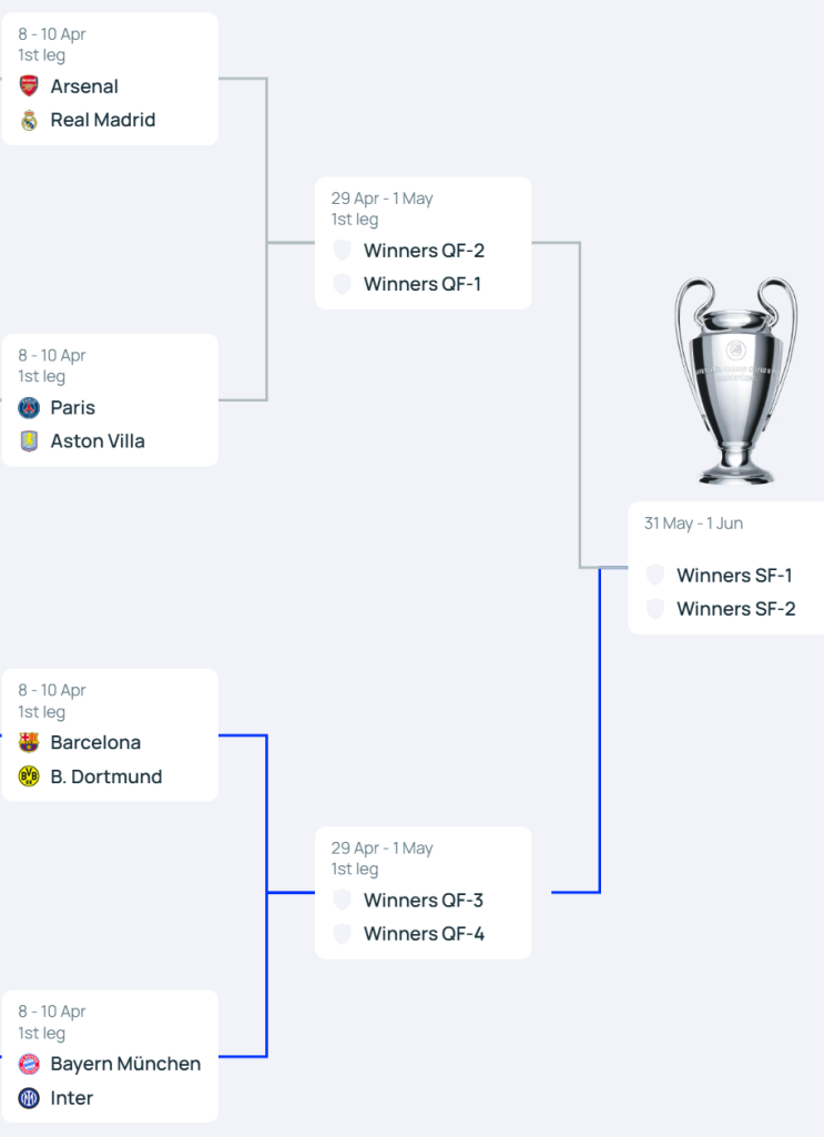  2024/25 UEFA 챔피언스리그 16강 결과 및 8강 대진