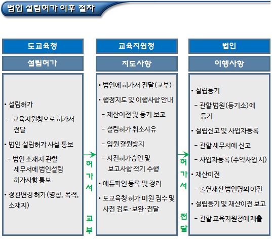 비영리(공익)법인 설립허가 후 이행사항 비영리(공익)법인 설립허가 후 이행사항
