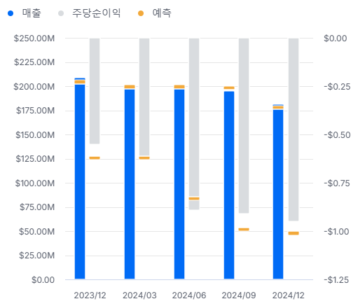  울프스피드 주가 전망: 실적 정체에 순부채 급증, 주주 가치 희석 우려